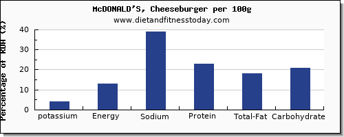 potassium and nutrition facts in a cheeseburger per 100g
